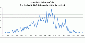 geburtenrate