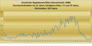 sterbealter